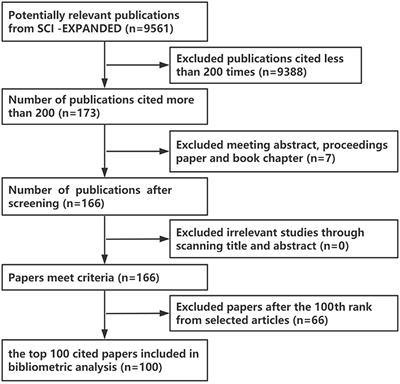 Top 100 Most-Cited Papers in Neuropathic Pain From 2000 to 2020: A Bibliometric Study